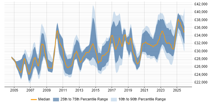 Salary distribution trend for Senior IT Technician job vacancies in the UK excluding London