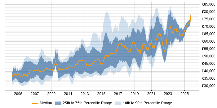 Salary distribution trend for Senior Java Software Engineer job vacancies in the UK excluding London