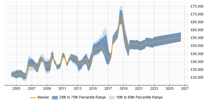 Salary distribution trend for Senior Linux Support job vacancies in the UK excluding London