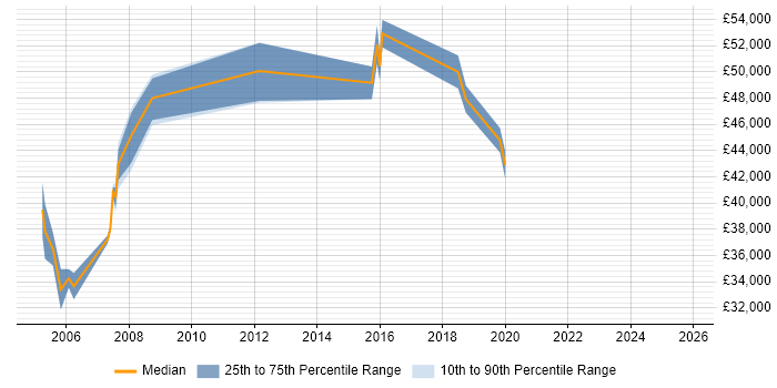 Salary distribution trend for Senior Mainframe Developer job vacancies in the UK excluding London