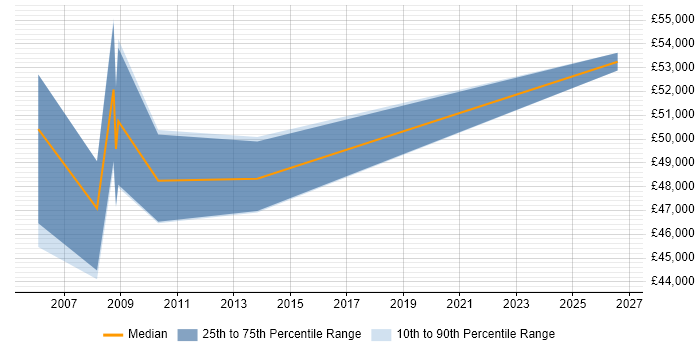 Salary distribution trend for Senior Management Accountant job vacancies in the UK excluding London