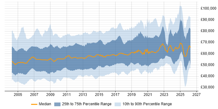 Salary distribution trend for Senior Manager job vacancies in the UK excluding London