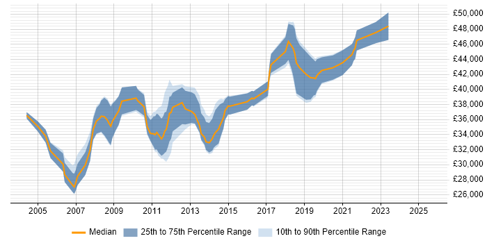 Salary distribution trend for Senior Manual Tester job vacancies in the UK excluding London