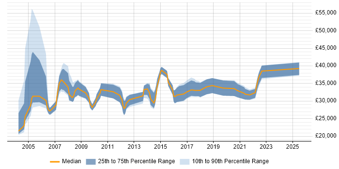 Salary distribution trend for Senior Marketing Executive job vacancies in the UK excluding London