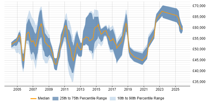 Salary distribution trend for Senior Marketing Manager job vacancies in the UK excluding London