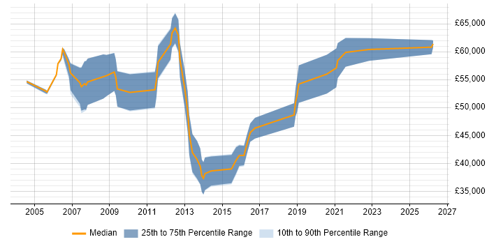 Salary distribution trend for Senior Mobile Designer job vacancies in the UK excluding London