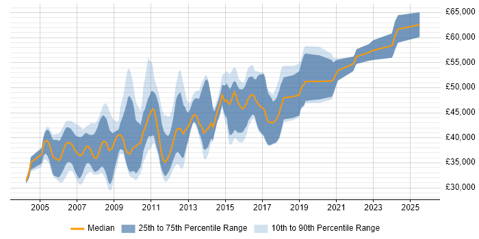 Salary distribution trend for Senior .NET Applications Developer job vacancies in the UK excluding London Salary distribution trend for Senior .NET Applications Developer job vacancies in the UK excluding London