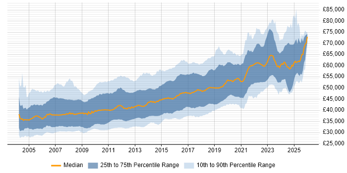 Salary distribution trend for Senior .NET Developer job vacancies in the UK excluding London
