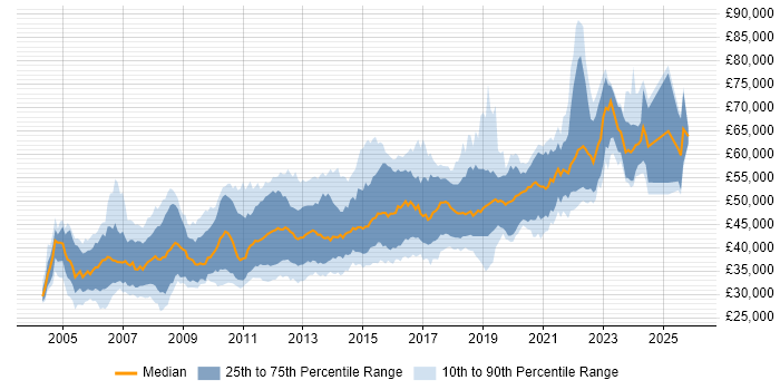 Salary distribution trend for Senior .NET Software Developer job vacancies in the UK excluding London