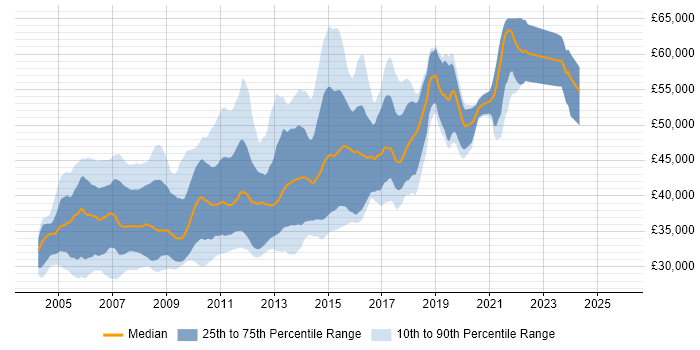 Salary distribution trend for Senior .NET Web Developer job vacancies in the UK excluding London
