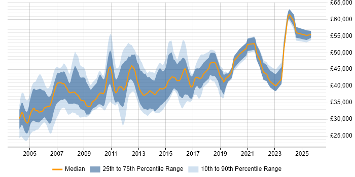 Salary distribution trend for Senior Network Analyst job vacancies in the UK excluding London
