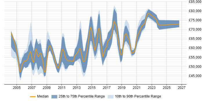 Salary distribution trend for Senior Network Architect job vacancies in the UK excluding London
