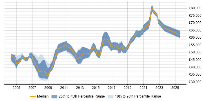 Salary distribution trend for Senior Network Design Engineer job vacancies in the UK excluding London