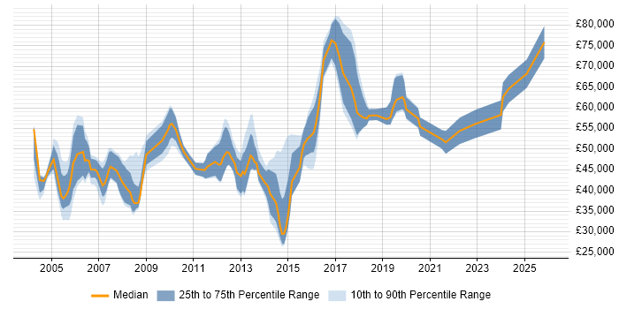 Salary distribution trend for Senior Network Manager job vacancies in the UK excluding London