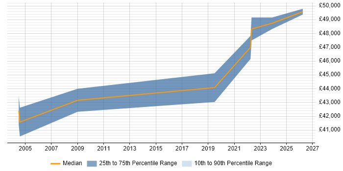 Salary distribution trend for Senior Network Planner job vacancies in the UK excluding London