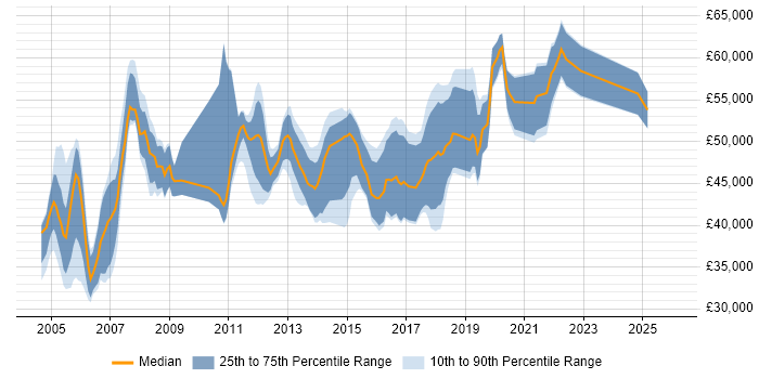 Salary distribution trend for Senior Network Specialist job vacancies in the UK excluding London