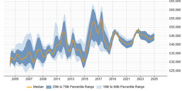 Salary distribution trend for Senior Network Support job vacancies in the UK excluding London