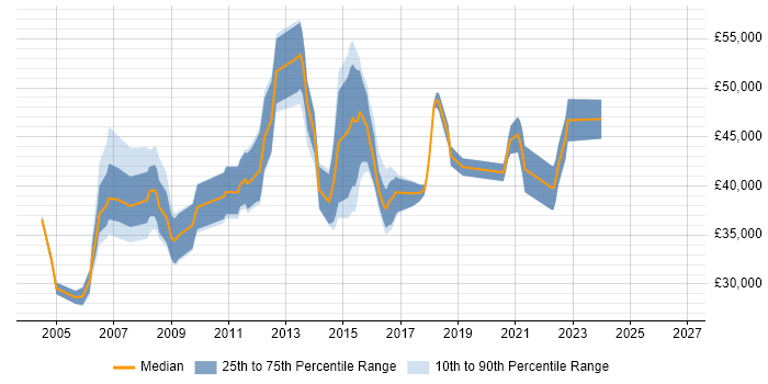 Salary distribution trend for Senior NOC Engineer job vacancies in the UK excluding London