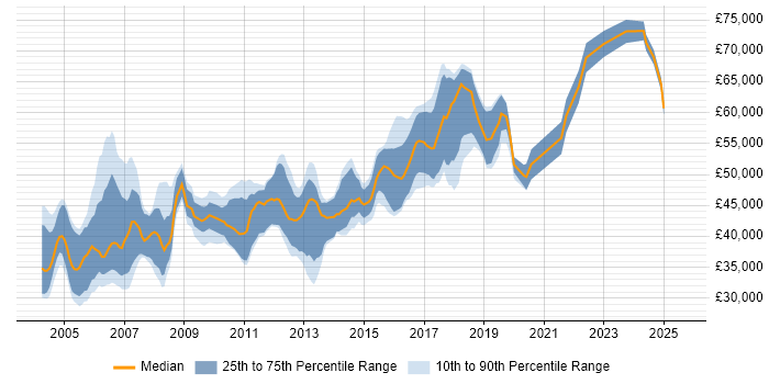 Salary distribution trend for Senior Oracle Analyst job vacancies in the UK excluding London Salary distribution trend for Senior Oracle Analyst job vacancies in the UK excluding London