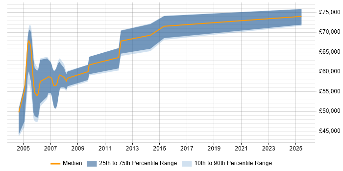 Salary distribution trend for Senior Oracle HRMS Consultant job vacancies in the UK excluding London