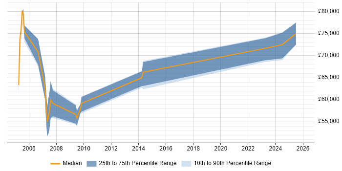 Salary distribution trend for Senior Oracle Payroll Consultant job vacancies in the UK excluding London