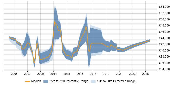Salary distribution trend for Senior Performance Analyst job vacancies in the UK excluding London