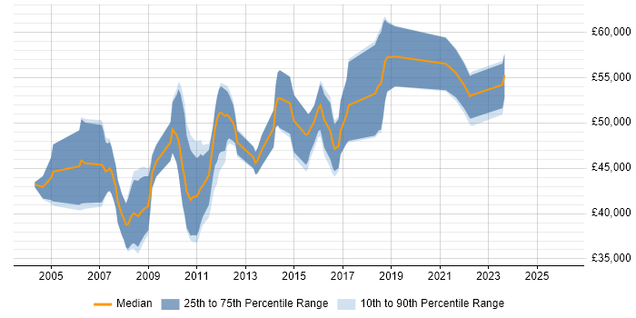 Salary distribution trend for Senior Performance Tester job vacancies in the UK excluding London