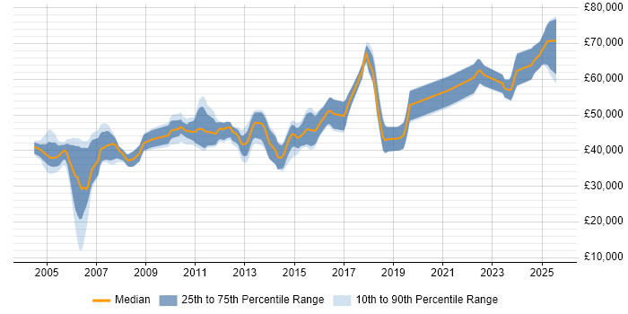 Salary distribution trend for Senior PL/SQL Developer job vacancies in the UK excluding London Salary distribution trend for Senior PL/SQL Developer job vacancies in the UK excluding London