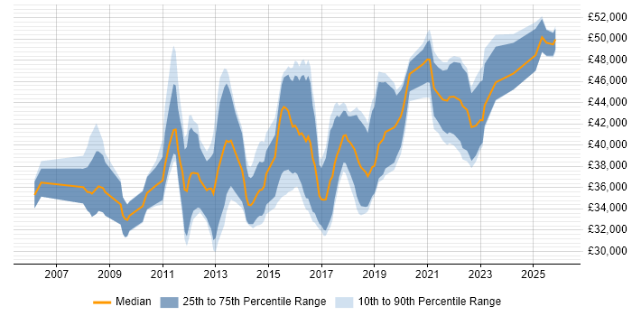 Salary distribution trend for Senior PMO Analyst job vacancies in the UK excluding London