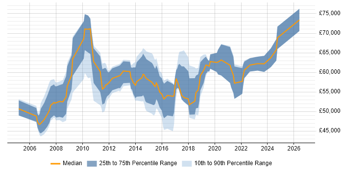 Salary distribution trend for Senior PMO Manager job vacancies in the UK excluding London