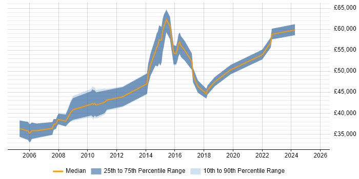 Salary distribution trend for Senior Problem Manager job vacancies in the UK excluding London