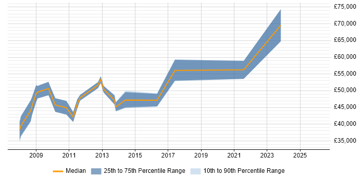 Salary distribution trend for Senior Process Improvement Analyst job vacancies in the UK excluding London