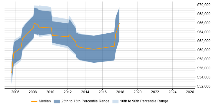 Salary distribution trend for Senior Product Development Manager job vacancies in the UK excluding London