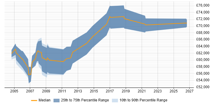 Salary distribution trend for Senior Product Marketing Manager job vacancies in the UK excluding London