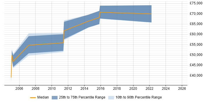 Salary distribution trend for Senior Production Manager job vacancies in the UK excluding London