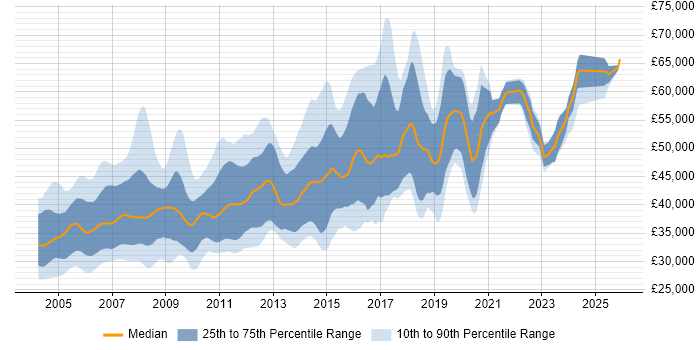 Salary distribution trend for Senior Programmer job vacancies in the UK excluding London