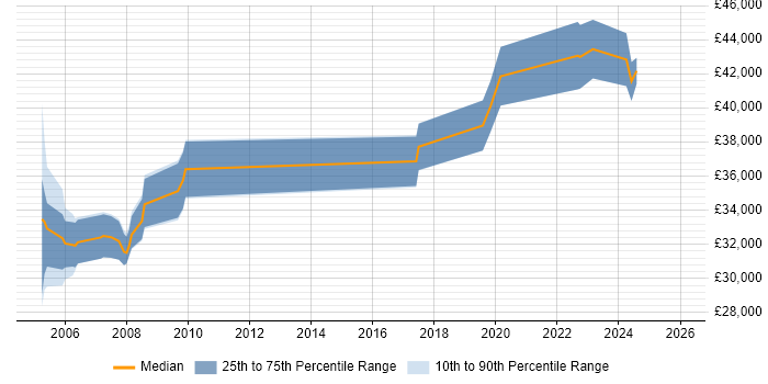 Salary distribution trend for Senior Project Controller job vacancies in the UK excluding London