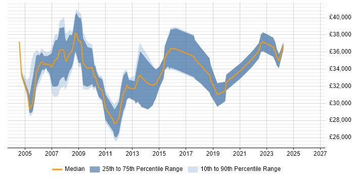 Salary distribution trend for Senior Project Coordinator job vacancies in the UK excluding London