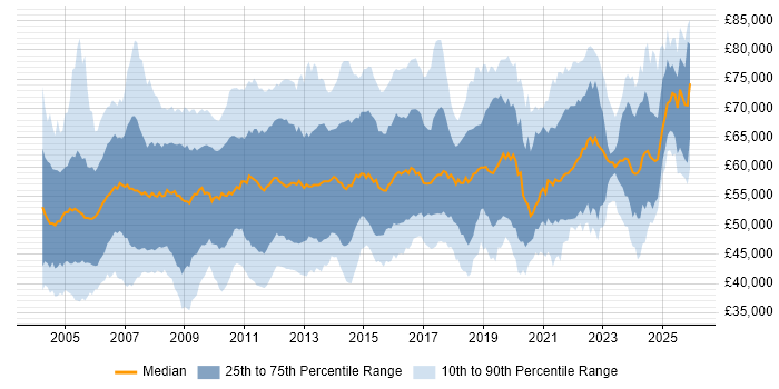 Salary distribution trend for Senior Project Manager job vacancies in the UK excluding London