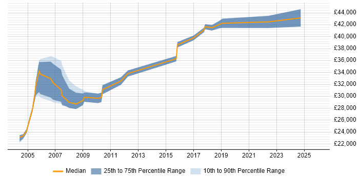 Salary distribution trend for Senior Project Officer job vacancies in the UK excluding London