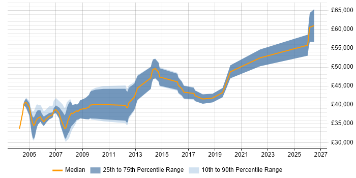 Salary distribution trend for Senior Project Planner job vacancies in the UK excluding London