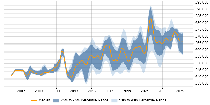 Salary distribution trend for Senior Python Developer job vacancies in the UK excluding London