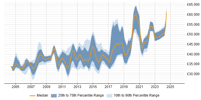Salary distribution trend for Senior QA Analyst job vacancies in the UK excluding London