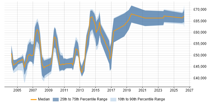 Salary distribution trend for Senior QA Manager job vacancies in the UK excluding London