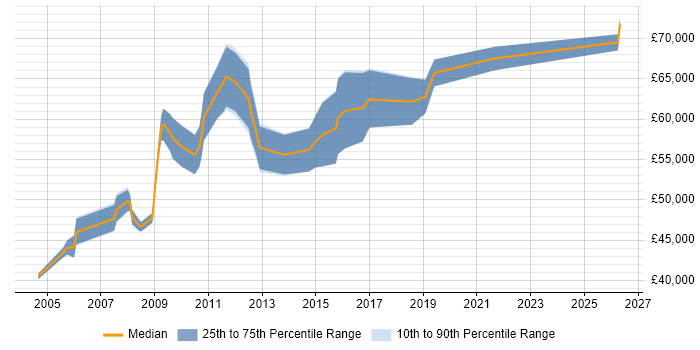 Salary distribution trend for Senior Quality Manager job vacancies in the UK excluding London