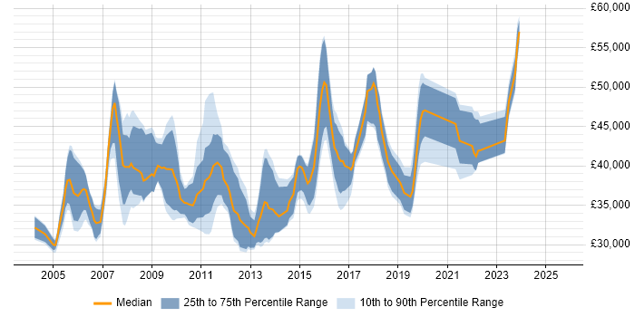 Salary distribution trend for Senior Reporting Analyst job vacancies in the UK excluding London Salary distribution trend for Senior Reporting Analyst job vacancies in the UK excluding London