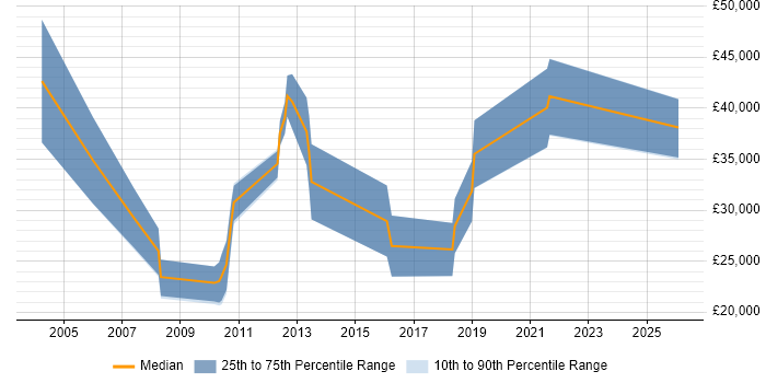 Salary distribution trend for Senior Resourcer job vacancies in the UK excluding London