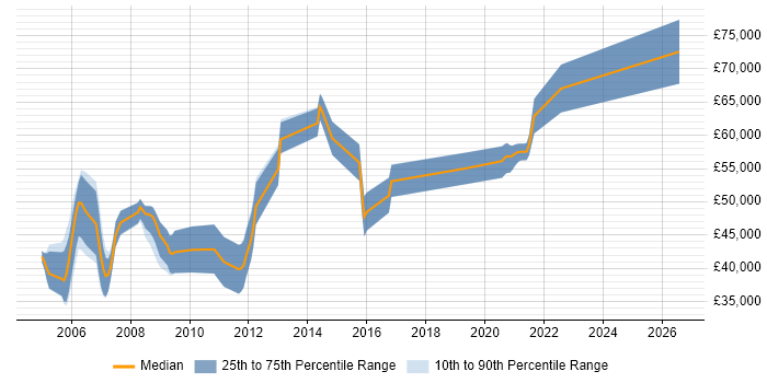 Salary distribution trend for Senior RF Design Engineer job vacancies in the UK excluding London