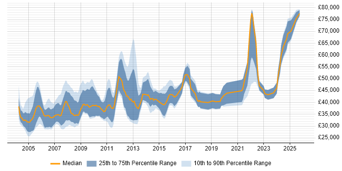 Salary distribution trend for Senior Risk Analyst job vacancies in the UK excluding London