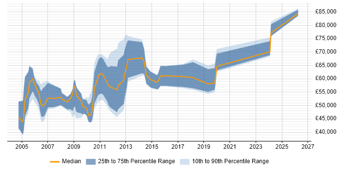 Salary distribution trend for Senior Sales Engineer job vacancies in the UK excluding London